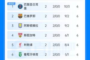 欧冠积分榜:巴黎巴萨维拉分列前3,皇马第8曼城第17,国米第29