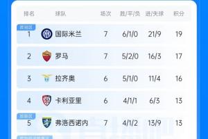 意甲最新积分榜:国米7轮不败领跑,罗马紧随其后仅差2分
