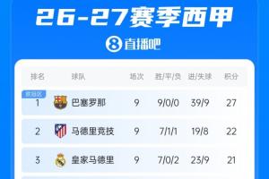 国家德比在即!皇马升至西甲第3,距榜首巴萨6分