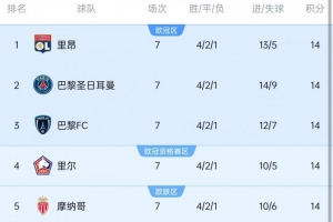 法甲7轮战罢五队同积14分领跑,历史首现积分榜奇观