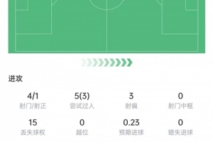 传射建功!迪奥曼德4射1球1助攻,9.2分荣膺全场最佳