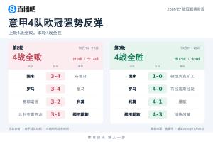 都商量好的?意甲4队欧冠上轮全败丢14球,本轮4战全胜轰13球