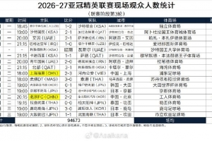 亚冠精英联赛本轮观众数据出炉:国安主场超2.7万人居首,海港主场10399人